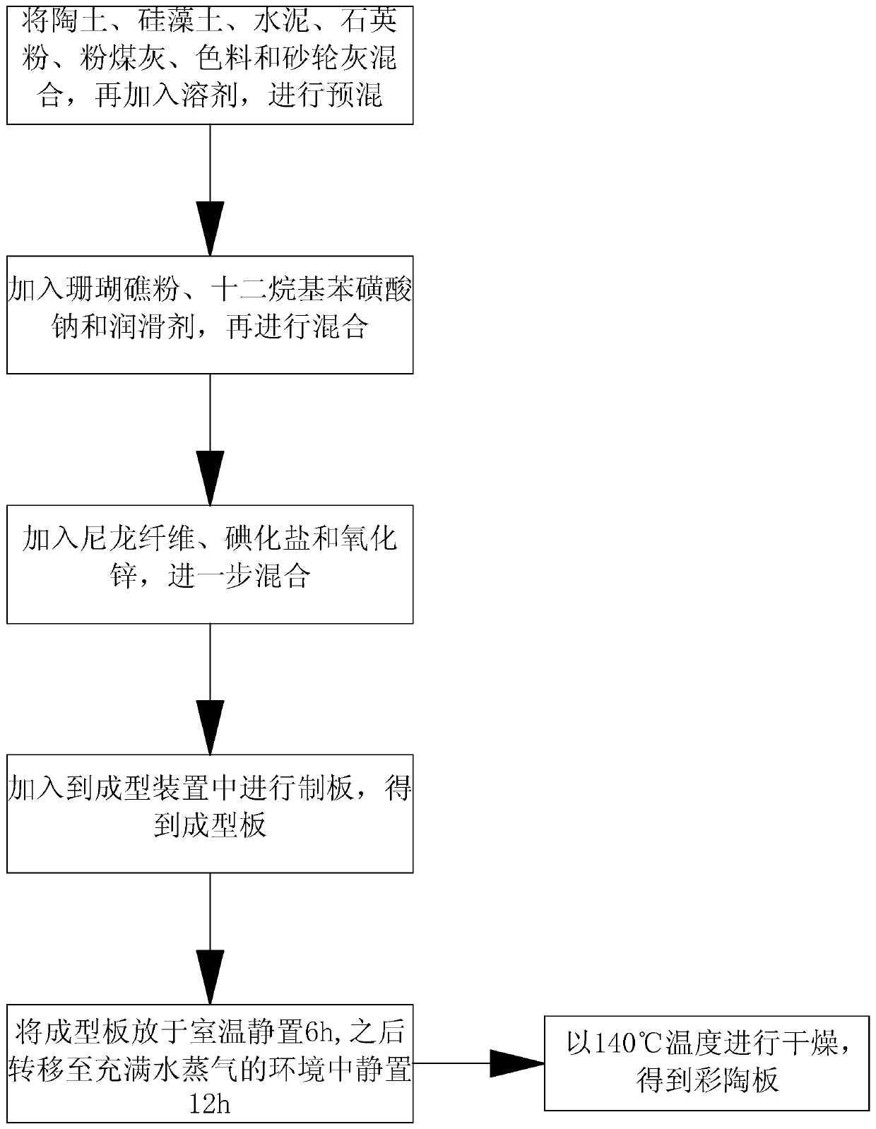 A mildew-proof and antibacterial painted pottery plate and preparation method thereof