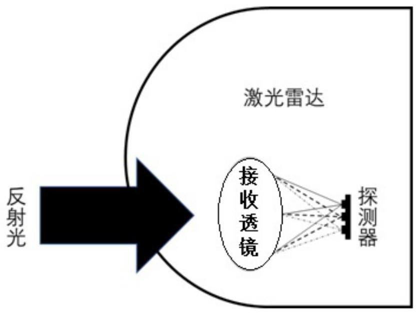 Coupling device for photoelectric conversion and laser radar