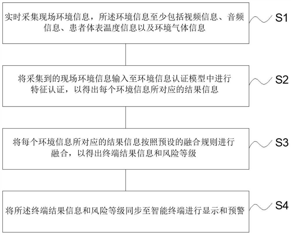 Intelligent anesthesia safety monitoring method and system for perioperative period environment
