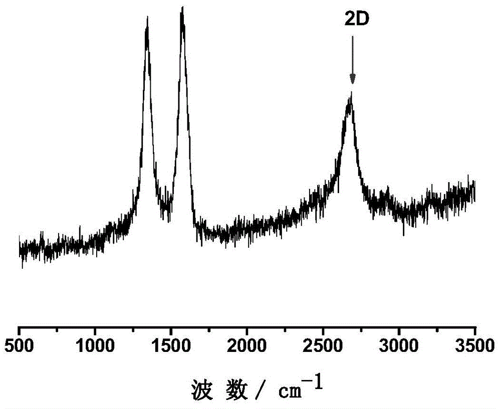 Method for preparing doped graphene or graphene-like compound