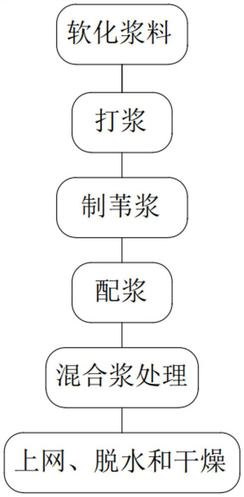 A kind of manufacturing process of face paper in insulating steel paper