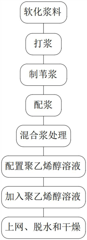 A kind of manufacturing process of face paper in insulating steel paper