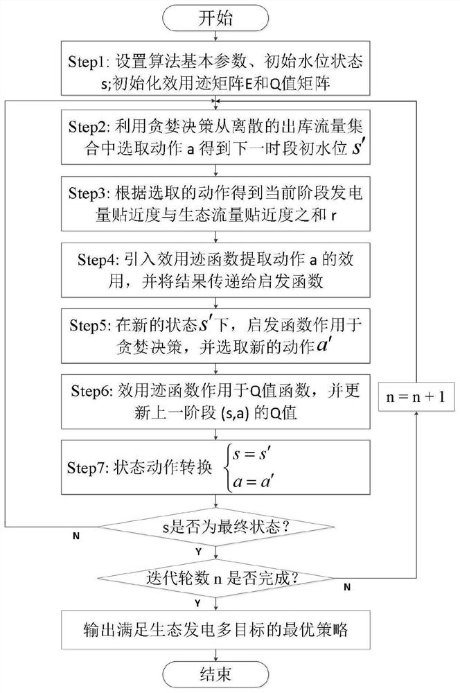 Construction method of cascade reservoir ecological power generation multi-objective medium-and-long-term random scheduling model and optimal scheduling method