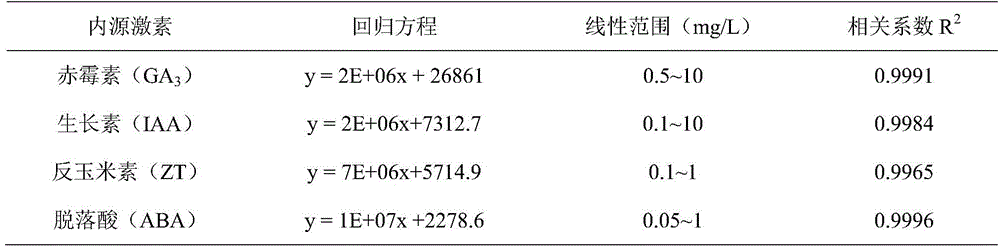 A method for measuring the content of endogenous hormones in tea tree buds