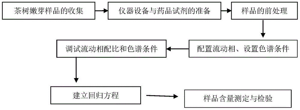 A method for measuring the content of endogenous hormones in tea tree buds