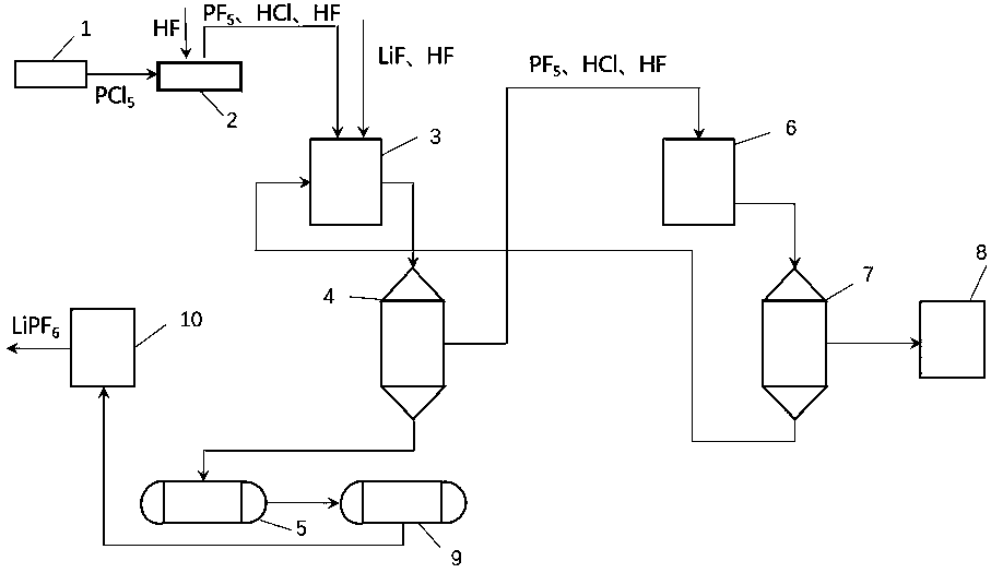 A continuous production system for lithium hexafluorophosphate