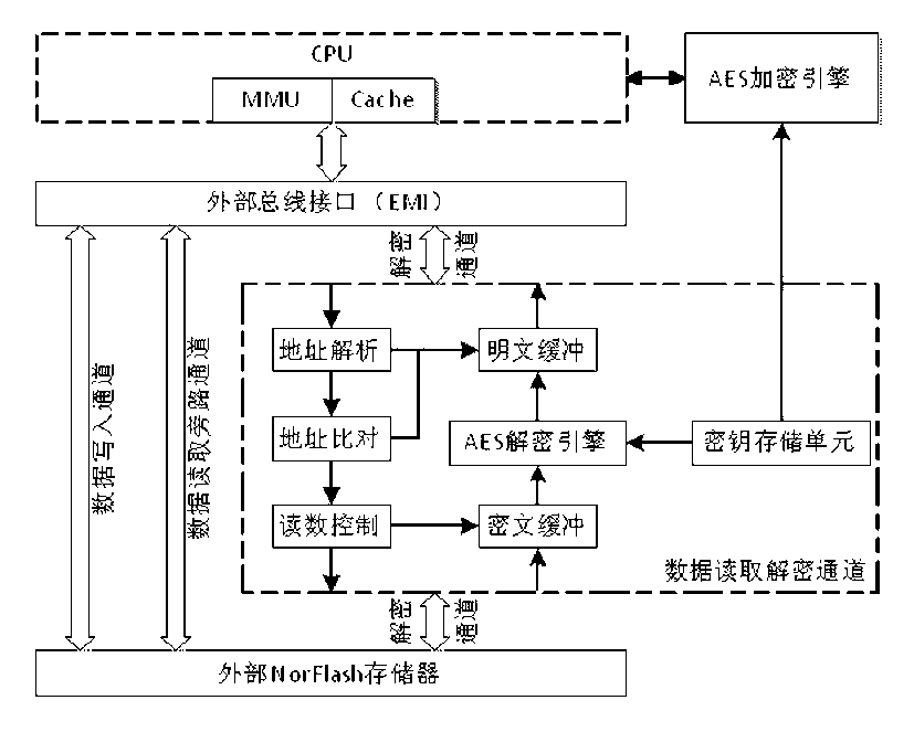Off-chip Nor Flash bus interface hardware encryption device