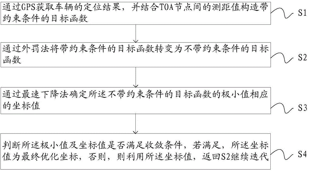 Vehicle networking positioning method and system based on combination of external penalty method and steepest descent method