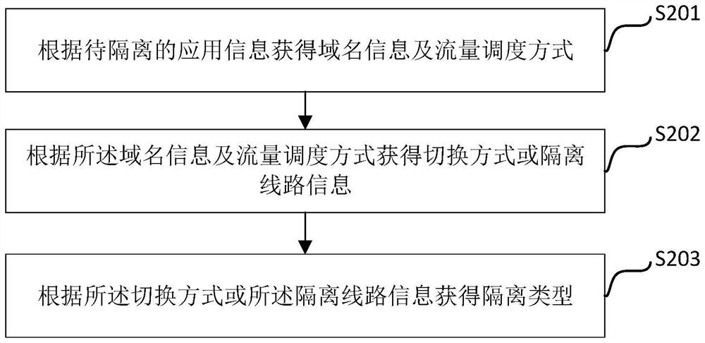 Network isolation recovery method, device and system for Internet line