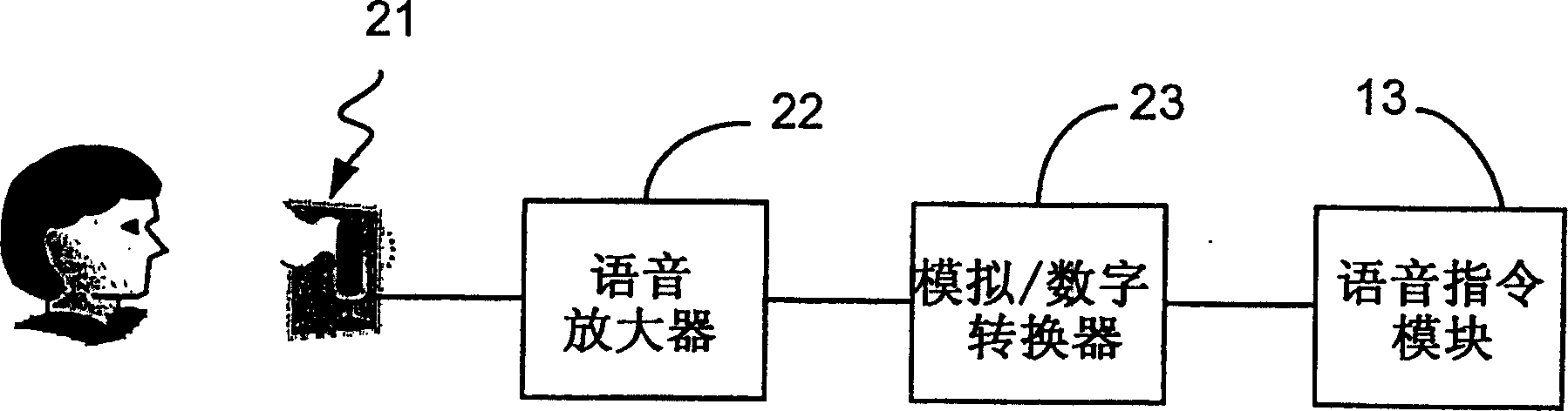 Sound control method by single key controlling voice command and its equipment