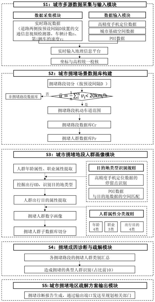 Urban congestion area diagnosis method and system and storage medium