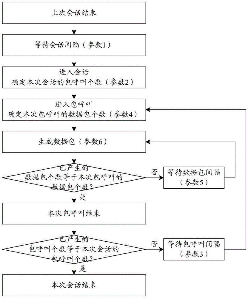 A simulation method for fast and stable initial service in communication simulation system