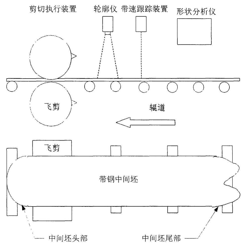 A method and system for realizing head and tail shear control of intermediate billet