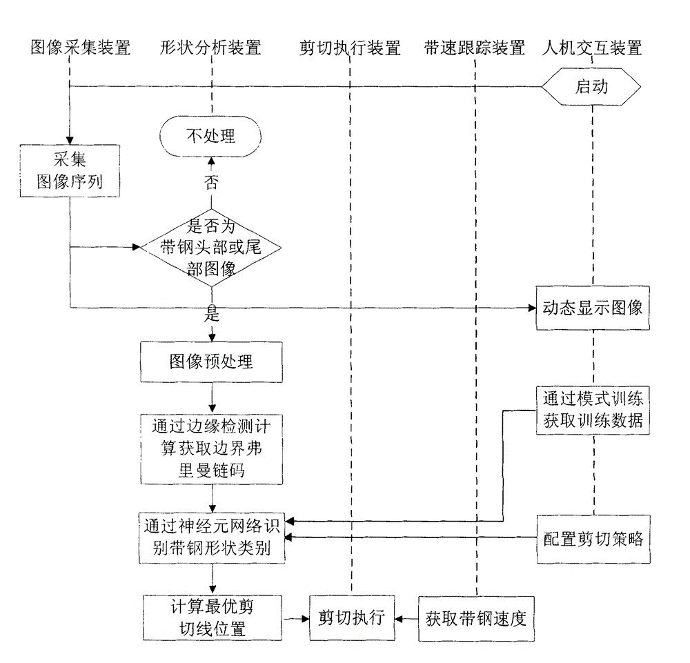 A method and system for realizing head and tail shear control of intermediate billet