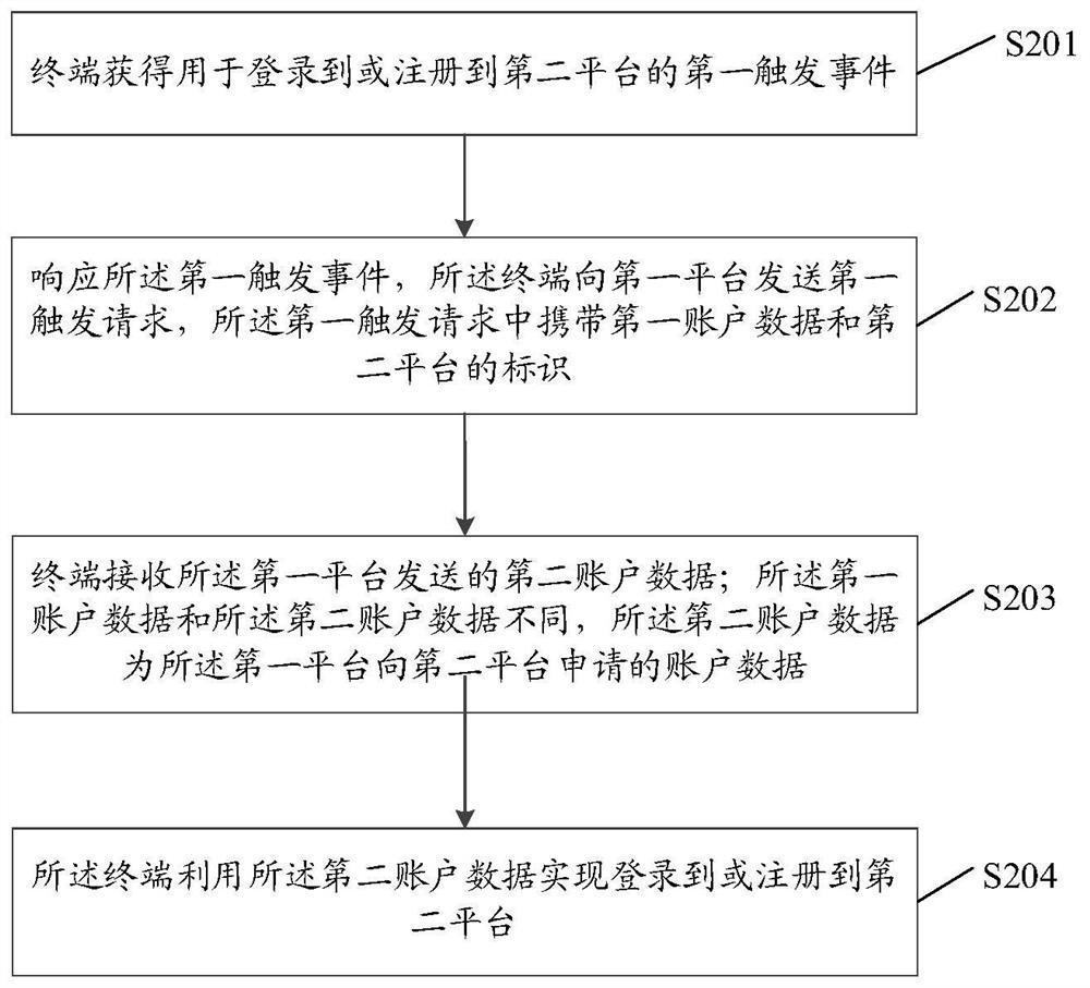 An information processing method and device