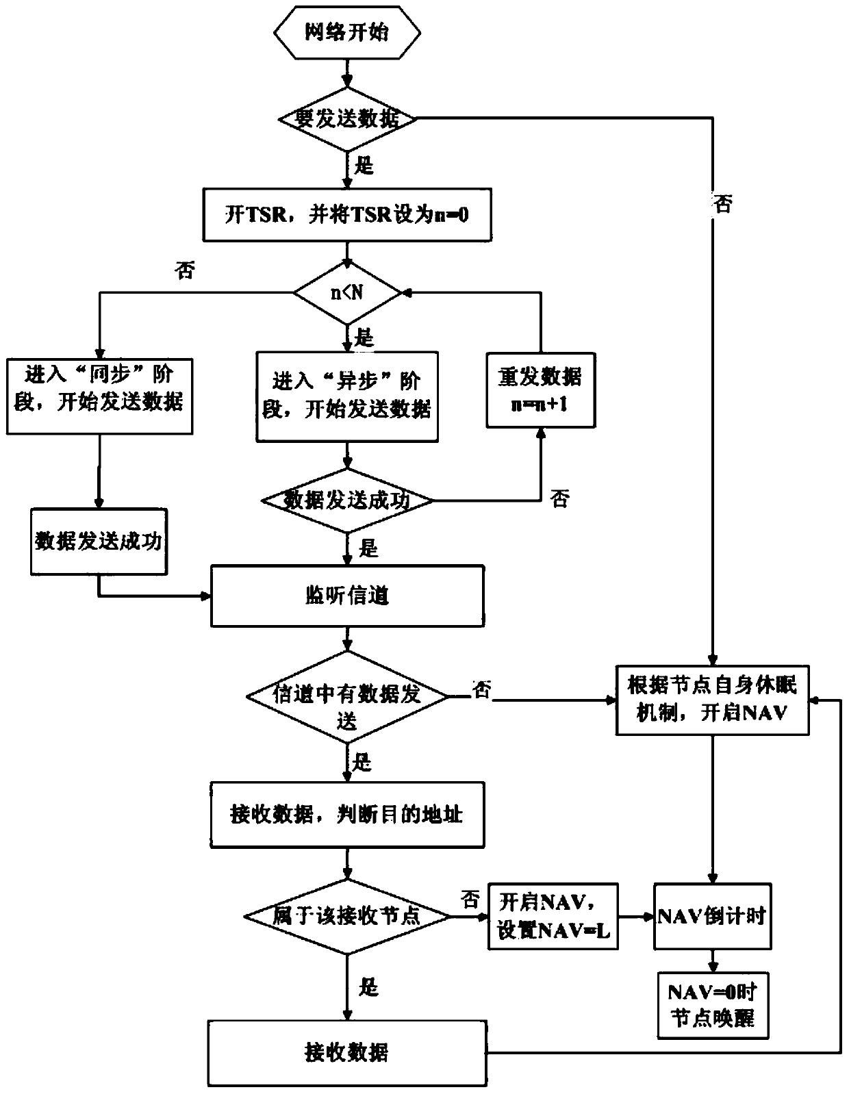 Low-power mac layer communication method based on traffic adaptation in wireless sensor network