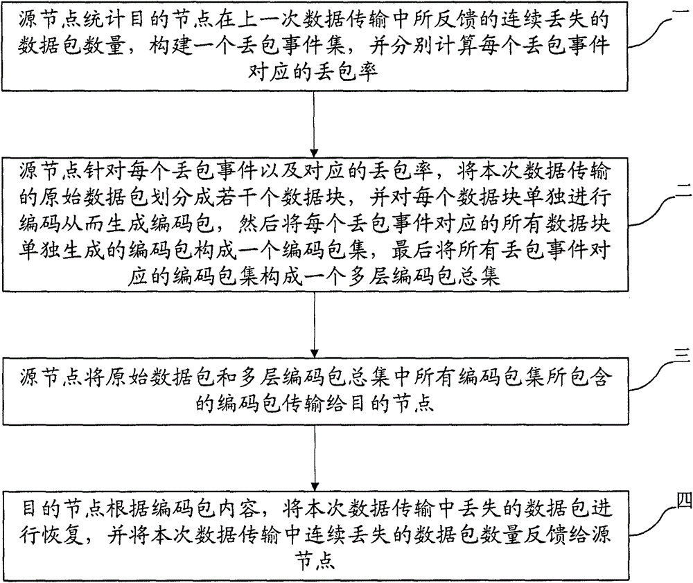 A data transmission method and system