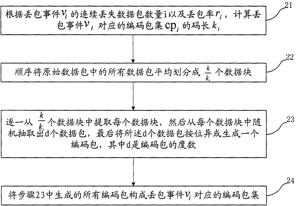 A data transmission method and system