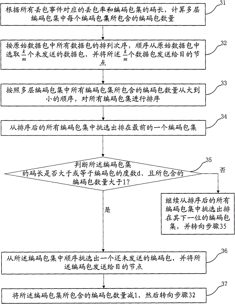 A data transmission method and system