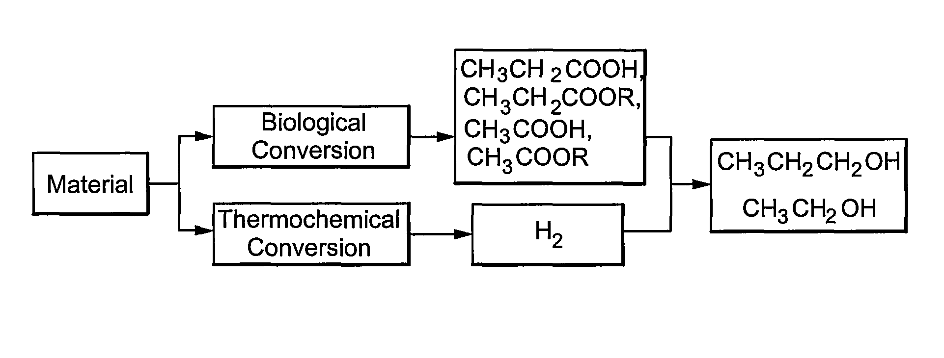 Method of making propanol and ethanol from plant material by biological conversion and gasification