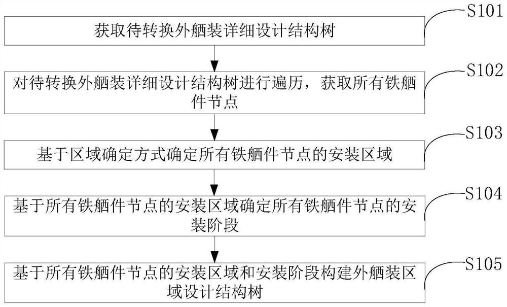 External outfitting area design structure tree conversion method and system, storage medium and terminal