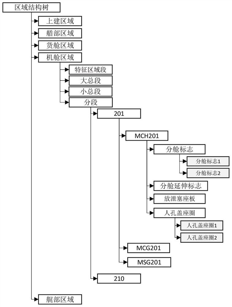 External outfitting area design structure tree conversion method and system, storage medium and terminal