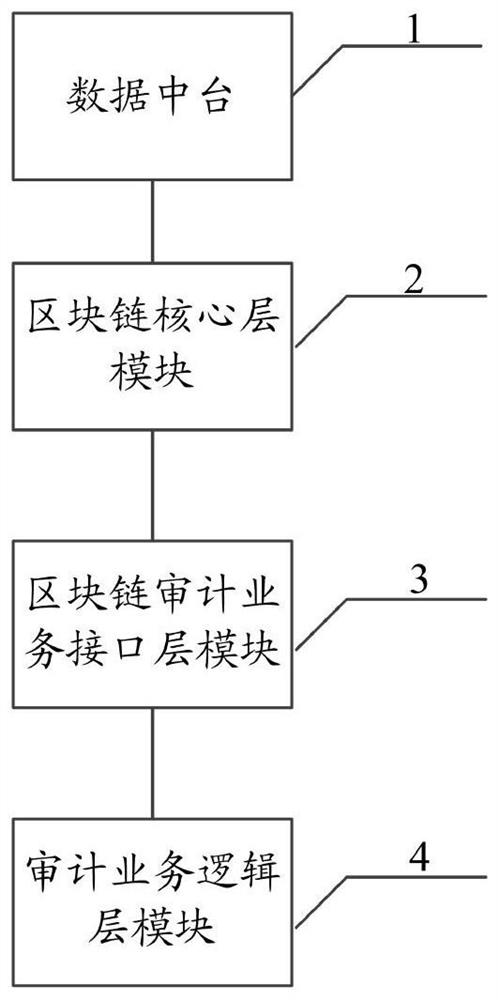 Audit data evidence traceability system based on block chain