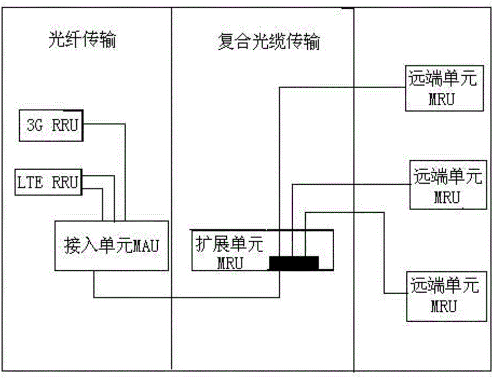 MDAS (Multiservice Distributed Access System Scheme) structure