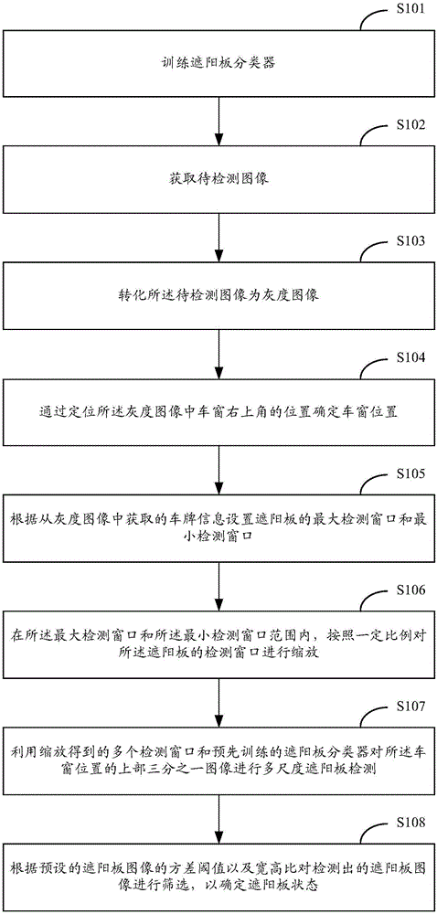 Vehicle visor state detection method and device
