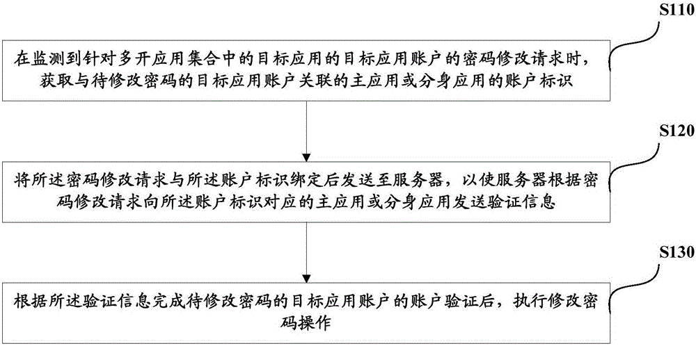 Method and device for correcting application account, and mobile terminal