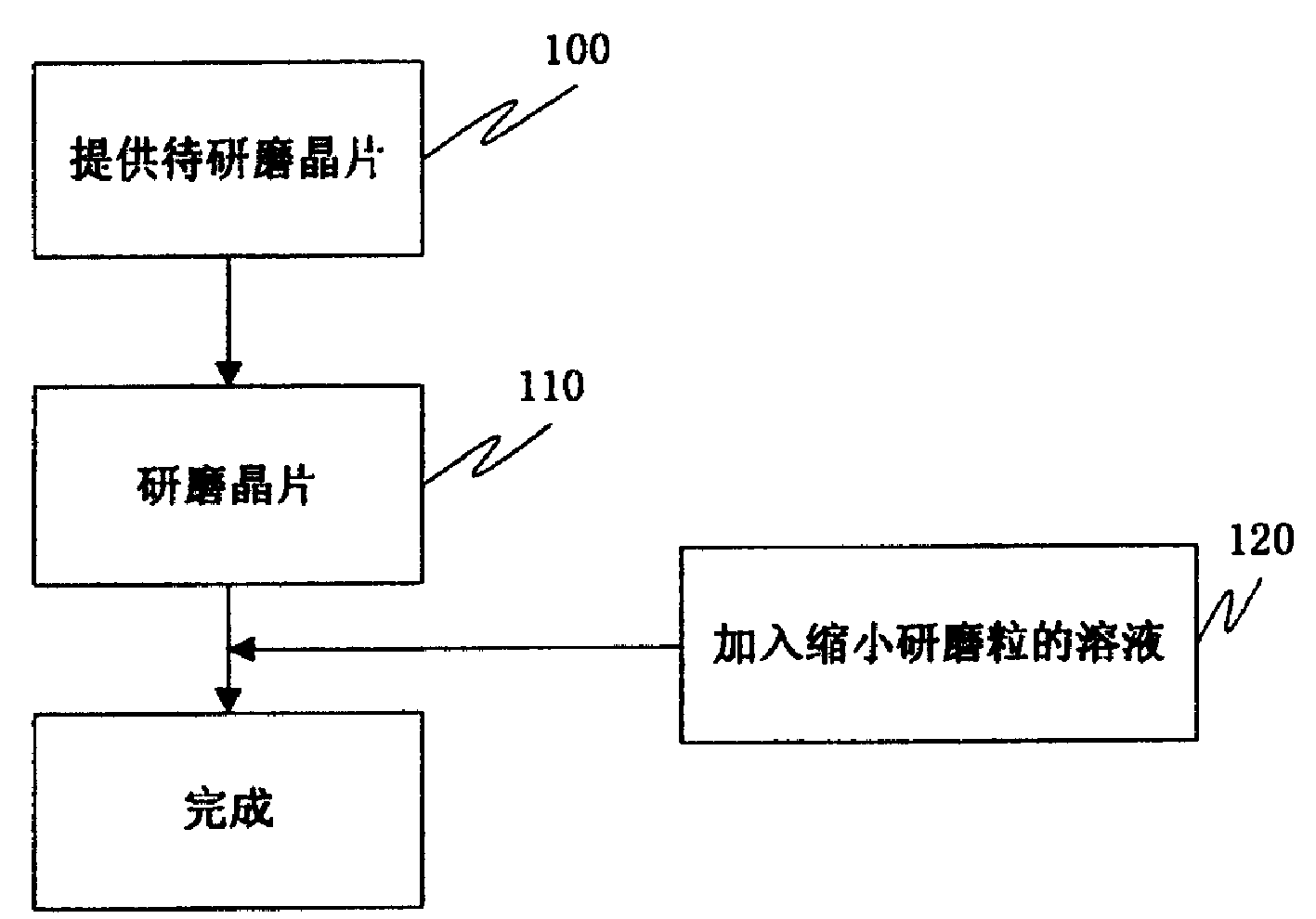 Chemical mechanical grinding technology