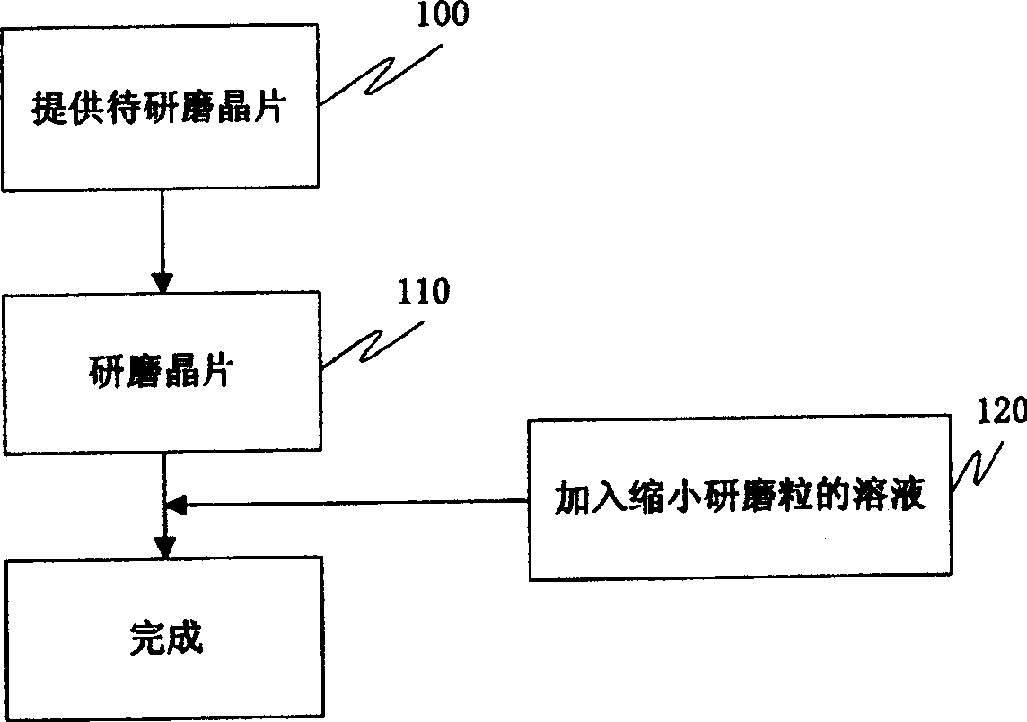 Chemical mechanical grinding technology