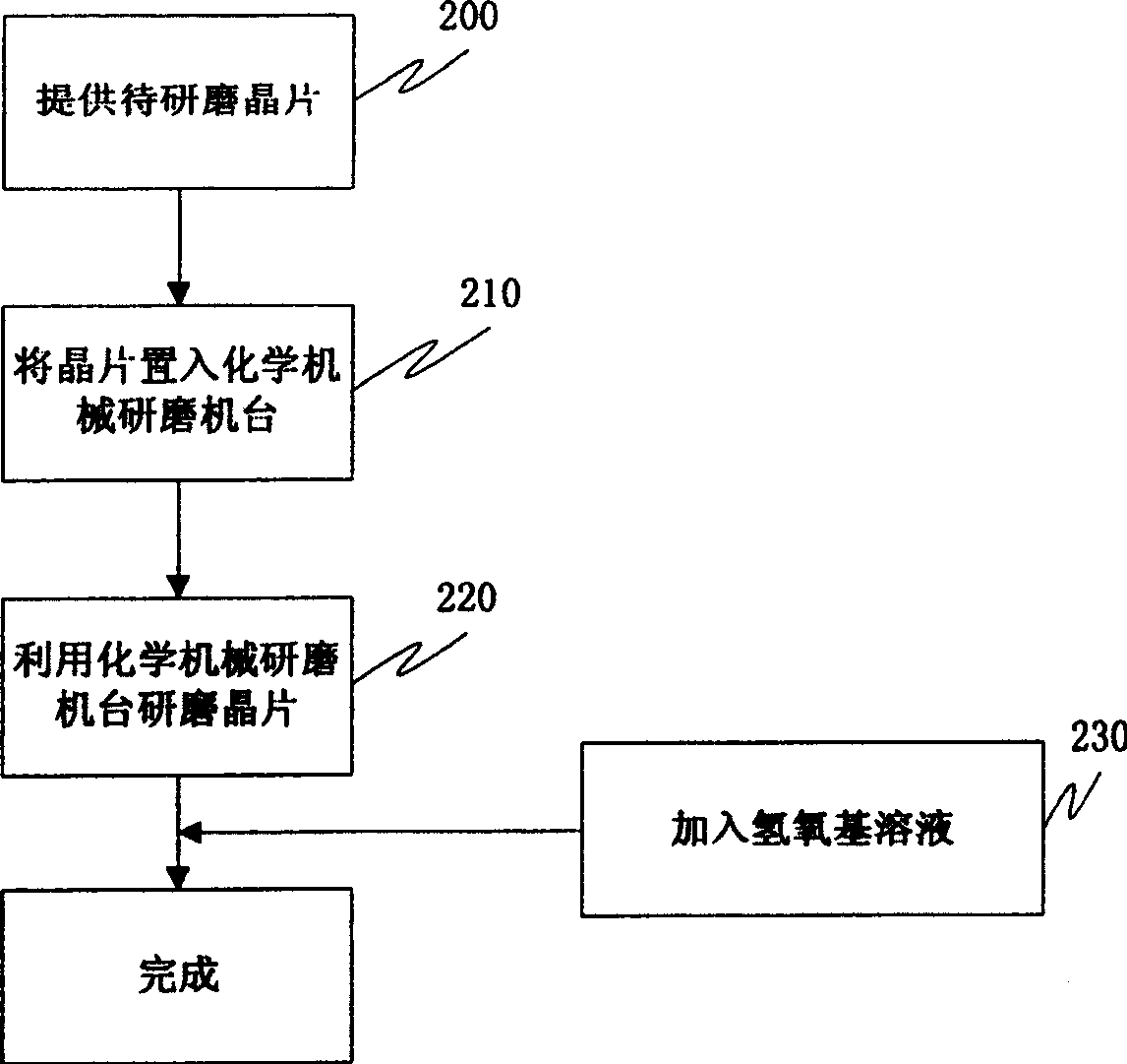 Chemical mechanical grinding technology