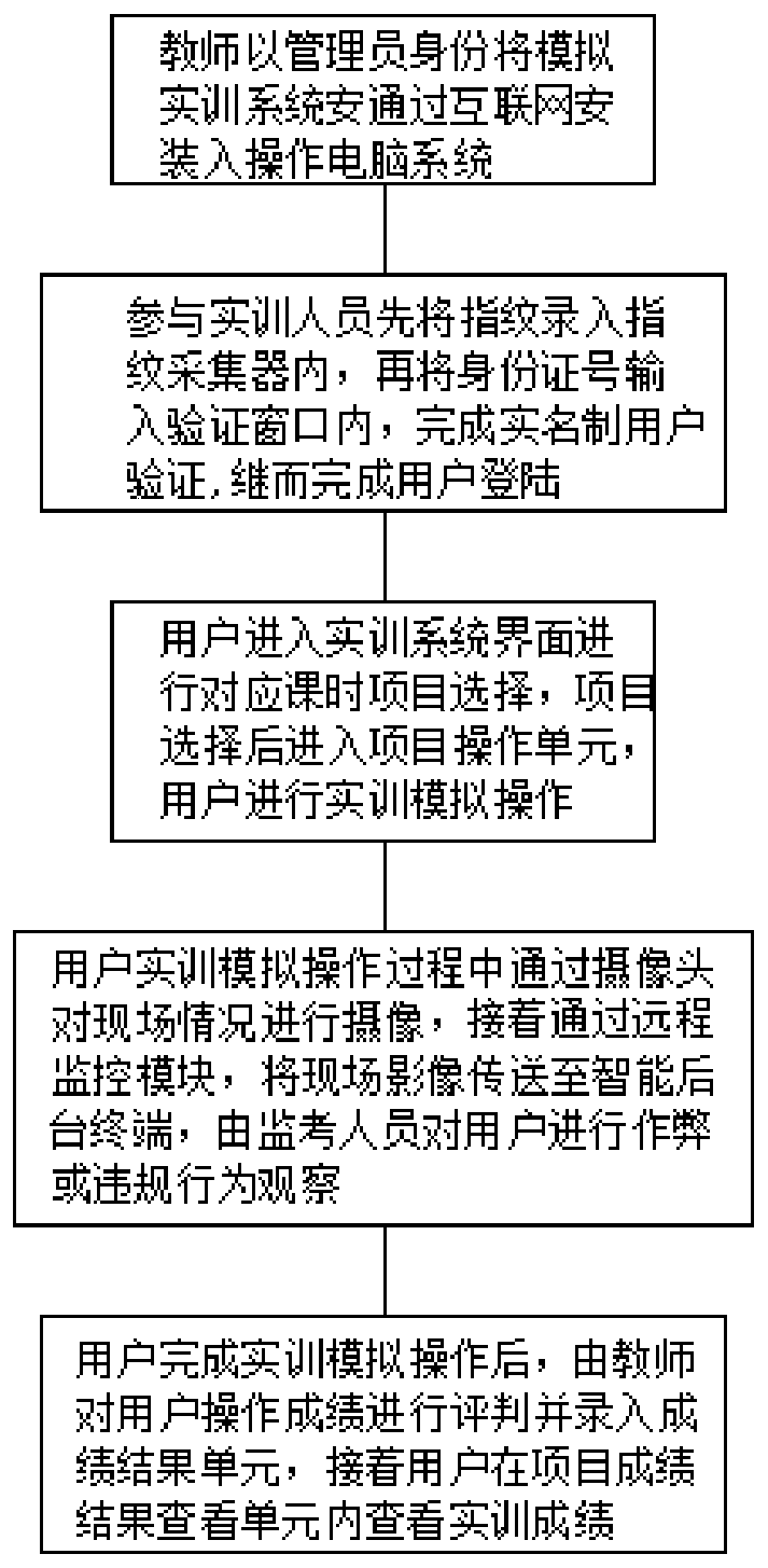 Medical nursing teaching simulation training system and use method