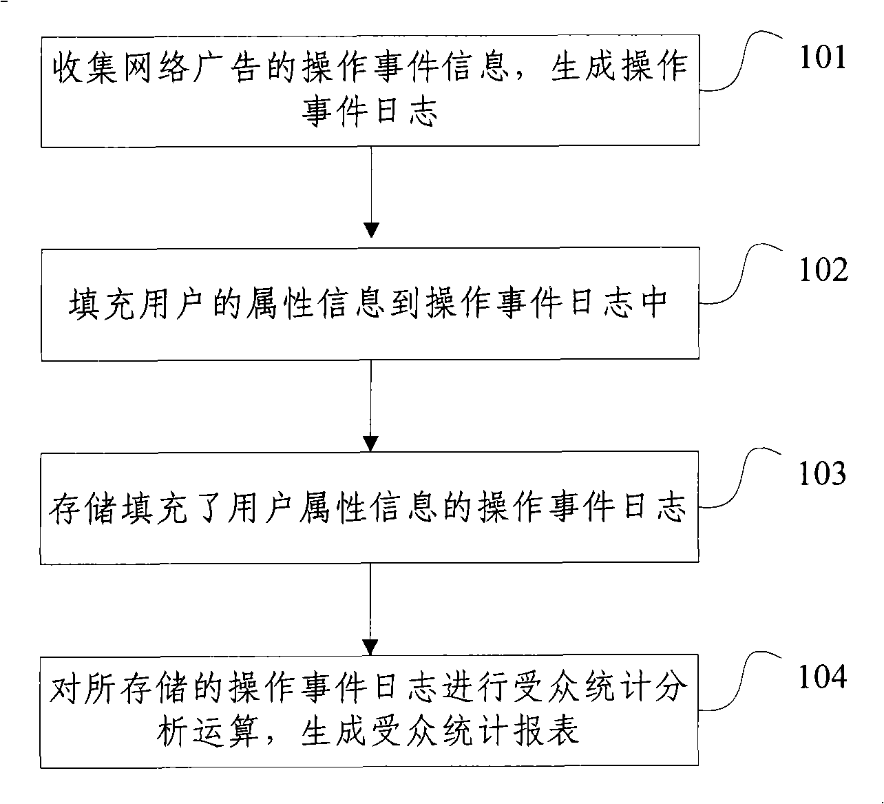 Collection processing method and system for network advertisement operation event information