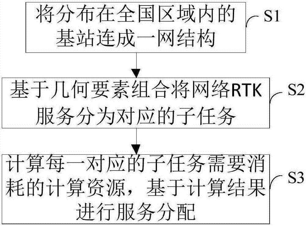 Allocation method and system of network RTK (Real Time Kinematic) service, cloud server and memory