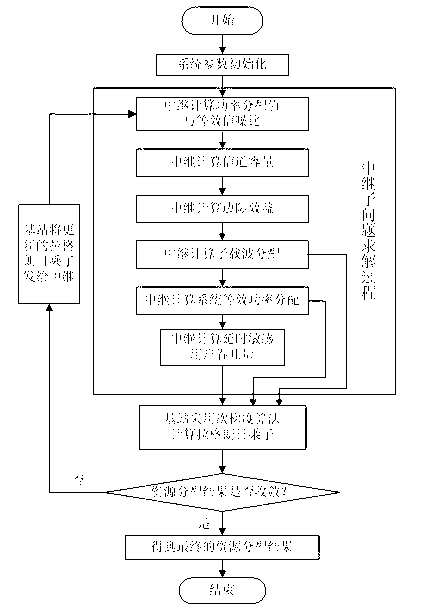 Distributed resource distribution method for multiple input multiple output (MIMO)-orthogonal frequency division multiple access (OFDMA) wireless relay system