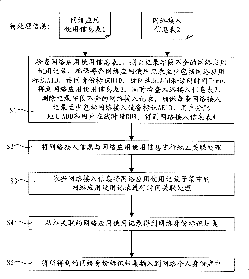 Method for constructing online personal identity database automatically