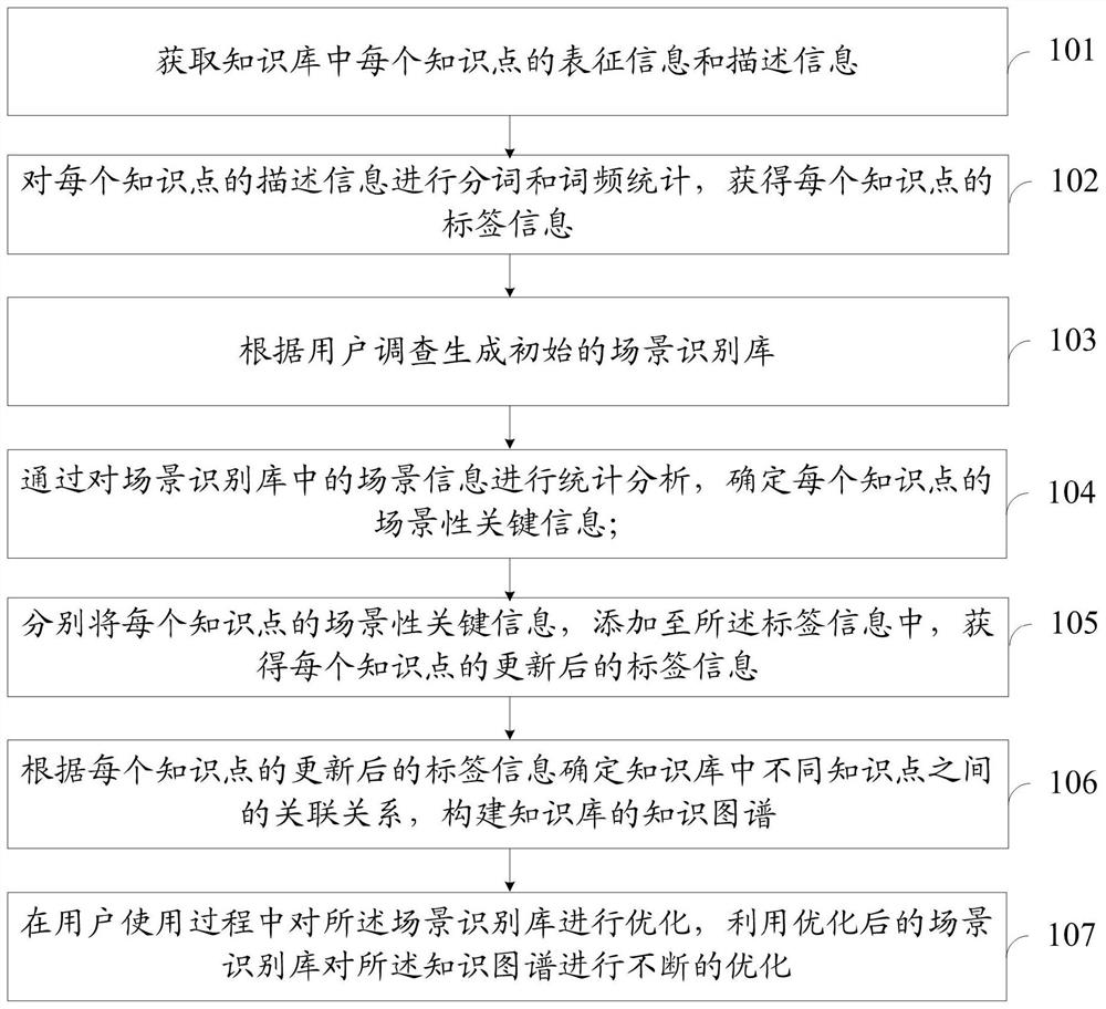 Knowledge graph construction method and system based on scene latitude