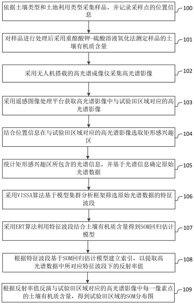 Soil organic matter content monitoring method and system