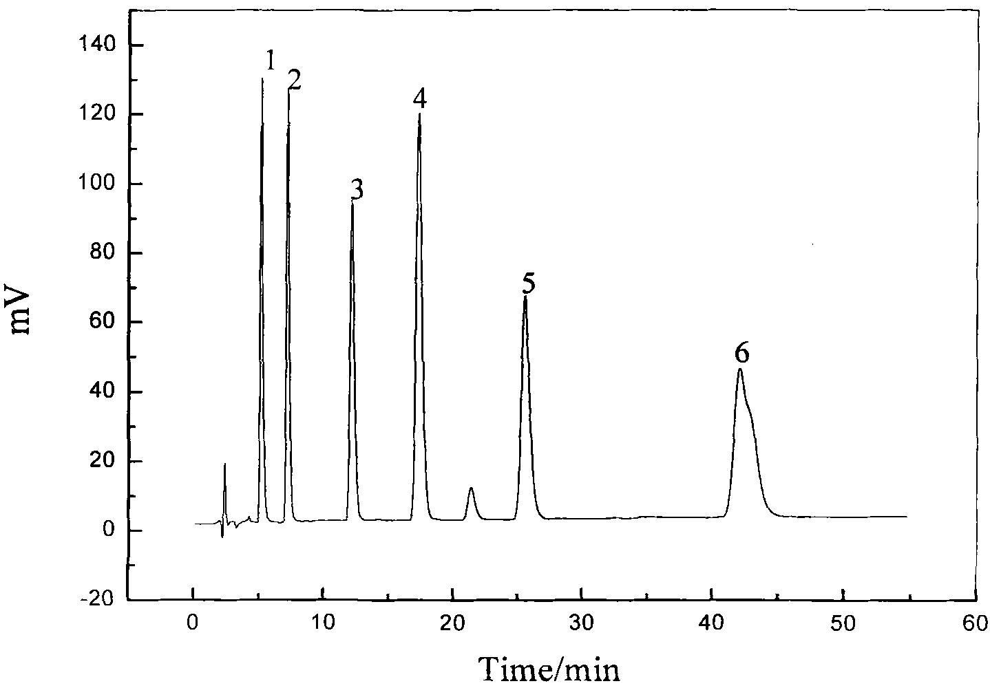 Method for determining phenylpropanoid glycoside substances in Tibetmedicine Lamiophlomis rotata