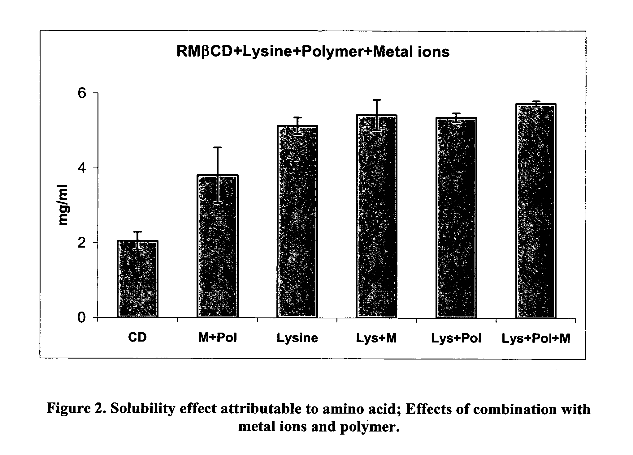 Formulations for non-parenteral use including hydrophobic cyclodextrins