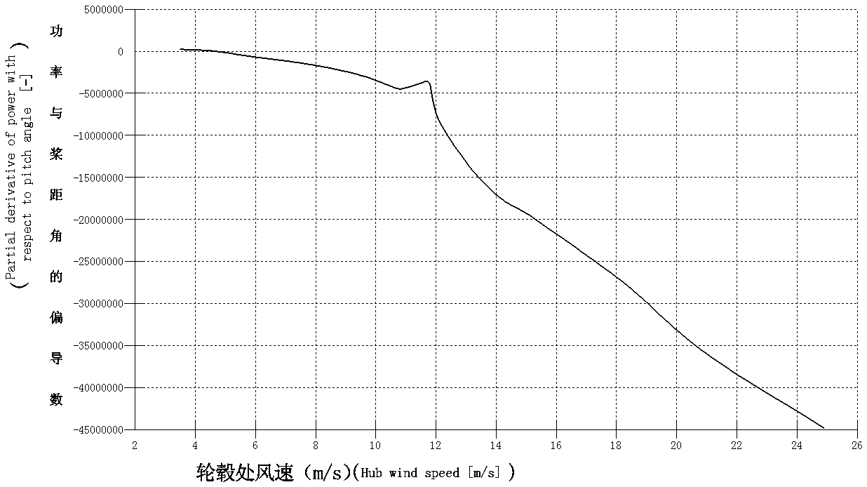 Active power optimization control method for distributed wind farms equipped with energy storage power stations