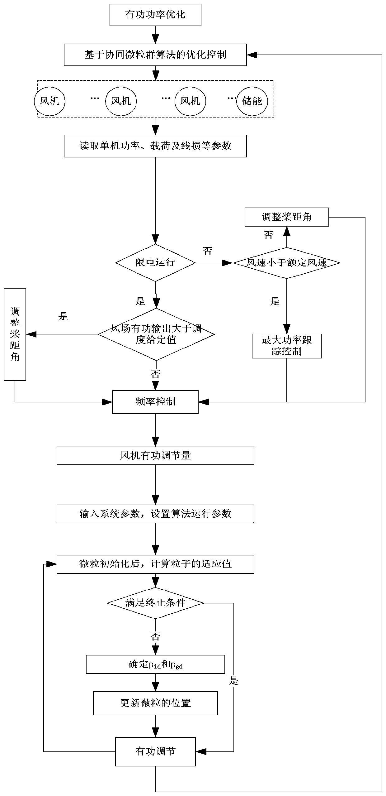 Active power optimization control method for distributed wind farms equipped with energy storage power stations