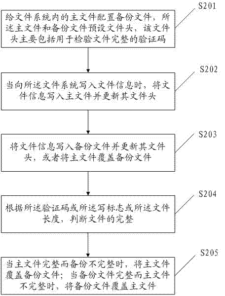 Method and device for storing file backups and backup method for file systems