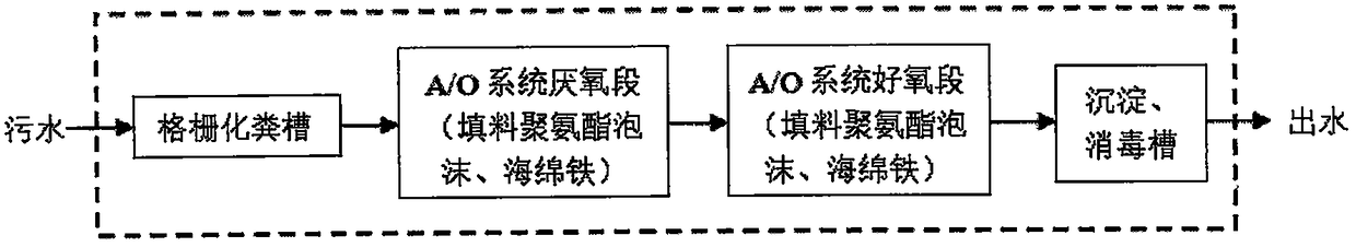 An integrated domestic sewage treatment equipment and treatment method