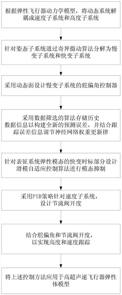 Adaptive Control Method for Elastic Vehicle Data Screening Based on Singular Perturbation Decomposition