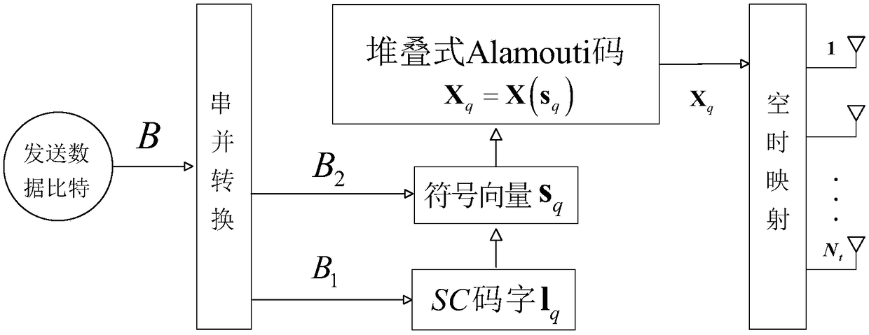 Spatial modulation method using stacked Alamouti coding mapping