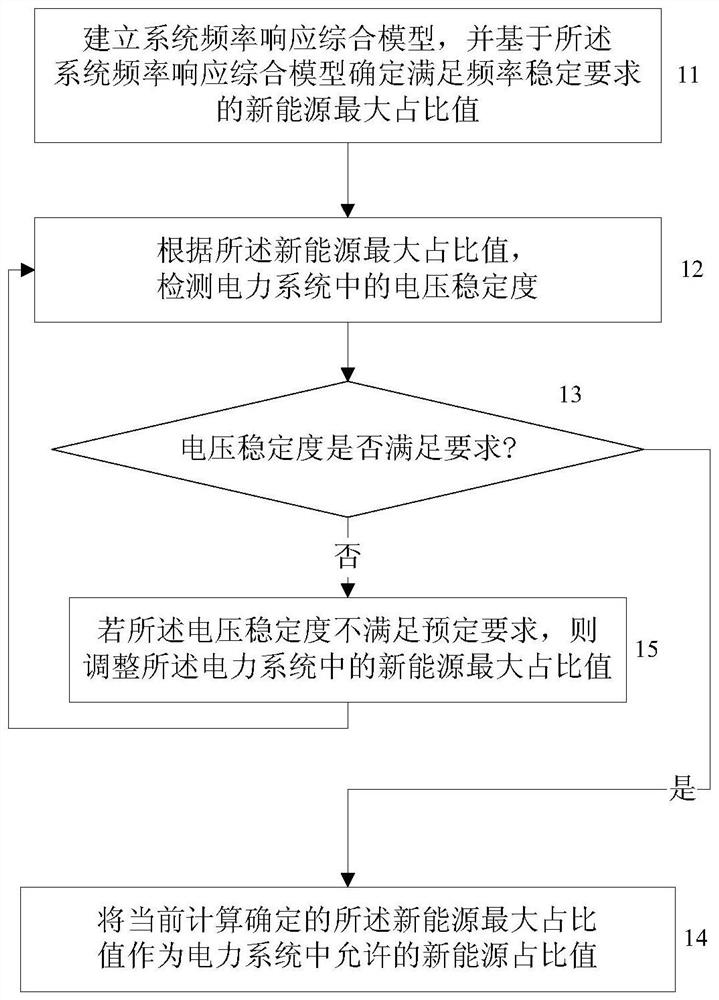 A Method for Determining the Proportion of New Energy in Power System