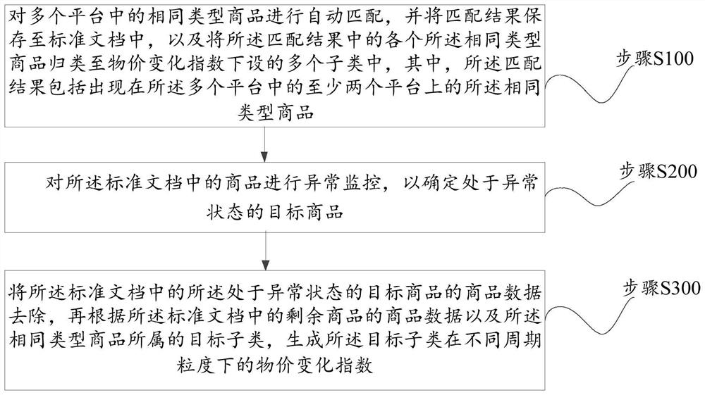 Real-time price monitoring method and system based on big data